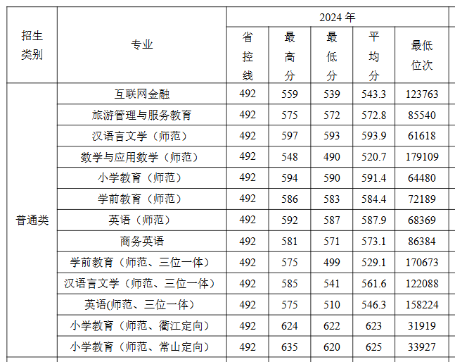 2024衢州学院录取分数线（含2022-2023历年）