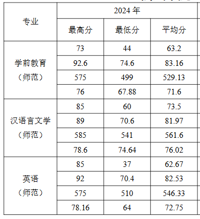 2024衢州学院录取分数线（含2022-2023历年）