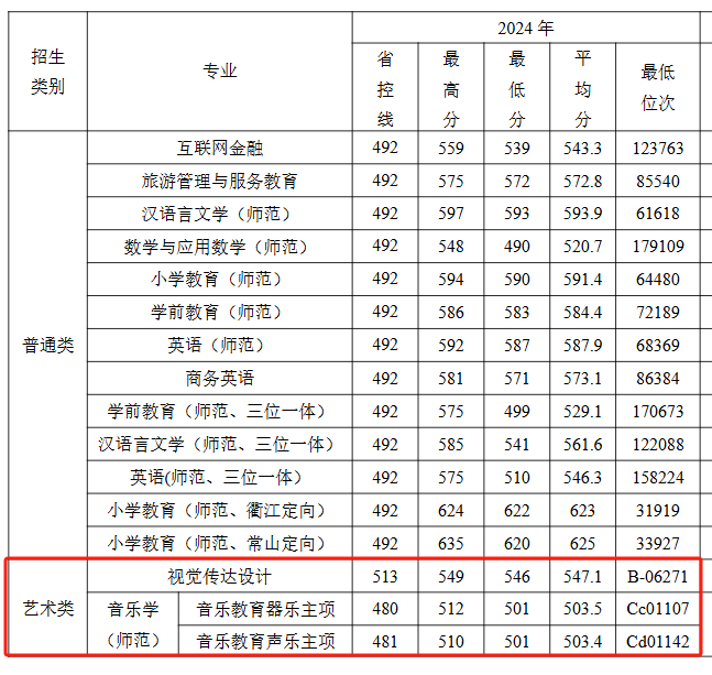2024衢州学院艺术类录取分数线（含2022-2023历年）