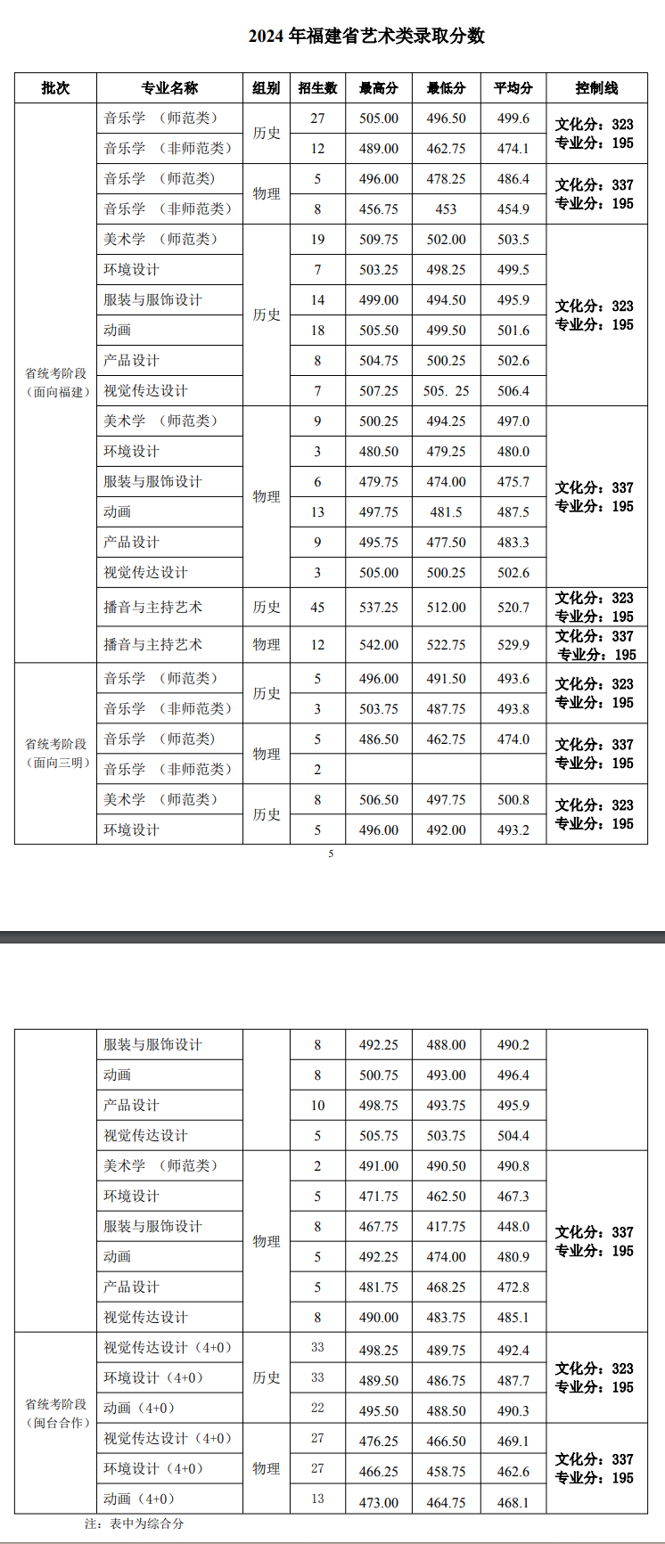 2024三明学院艺术类录取分数线（含2022-2023历年）