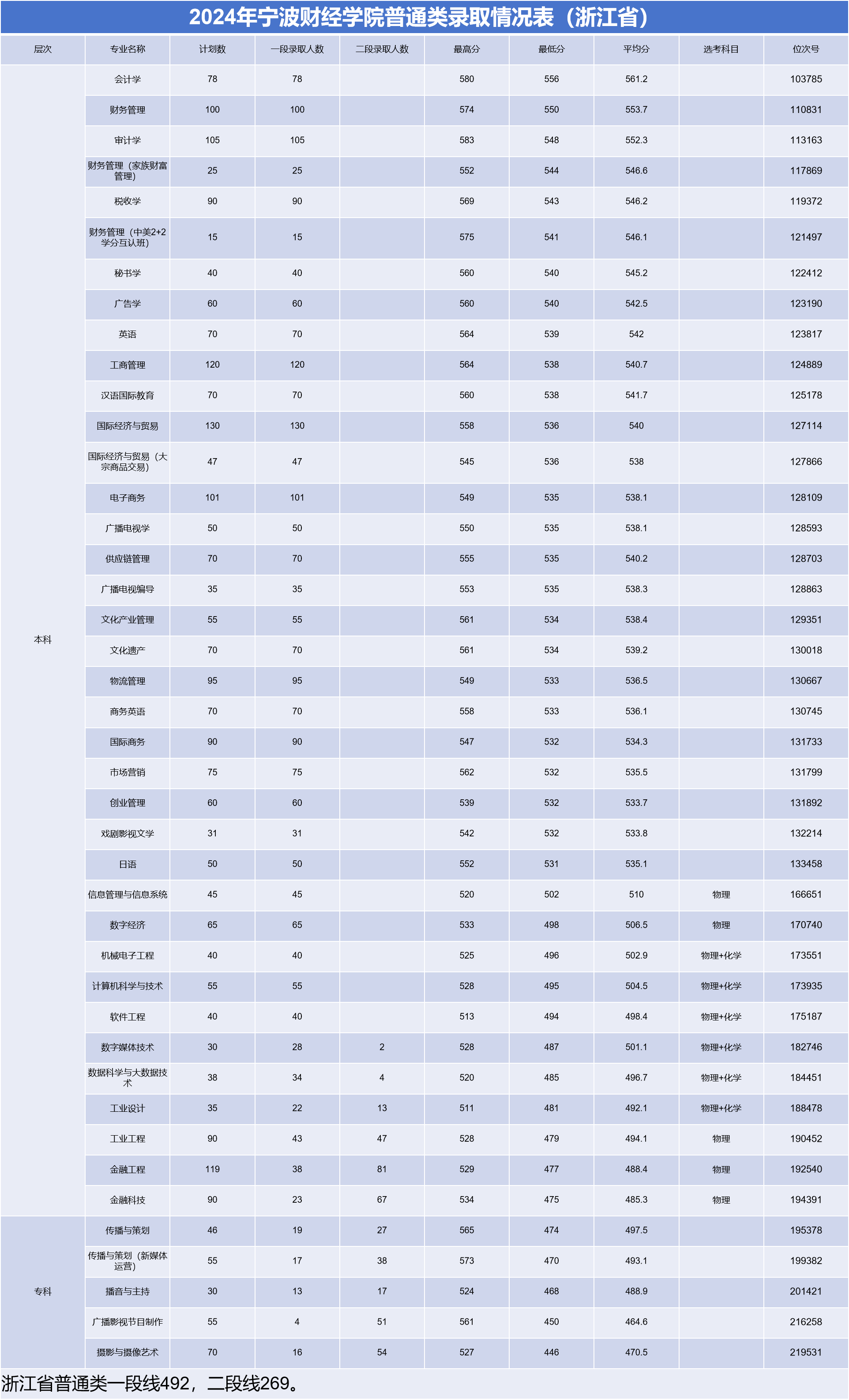 2024宁波财经学院录取分数线（含2022-2023历年）