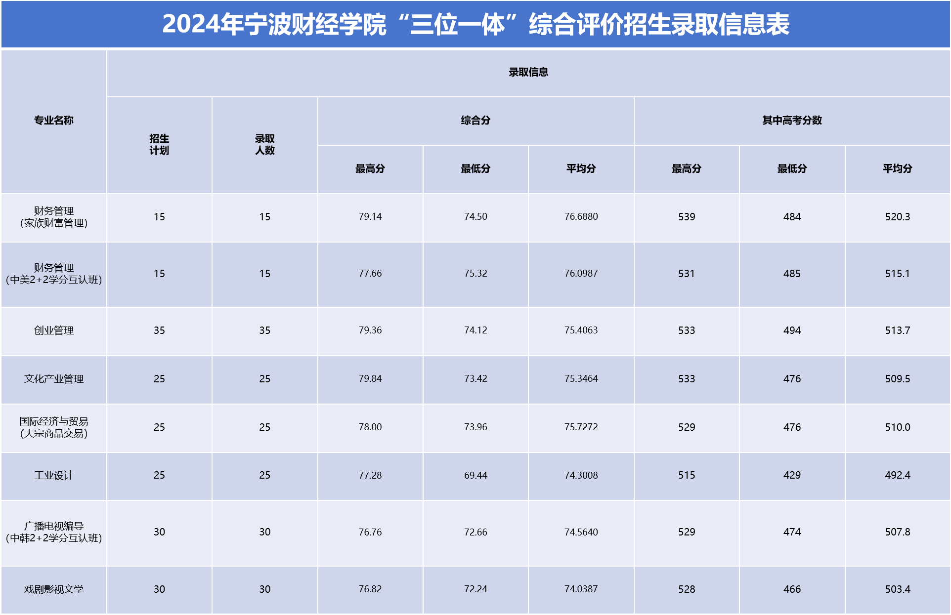 2024宁波财经学院录取分数线（含2022-2023历年）