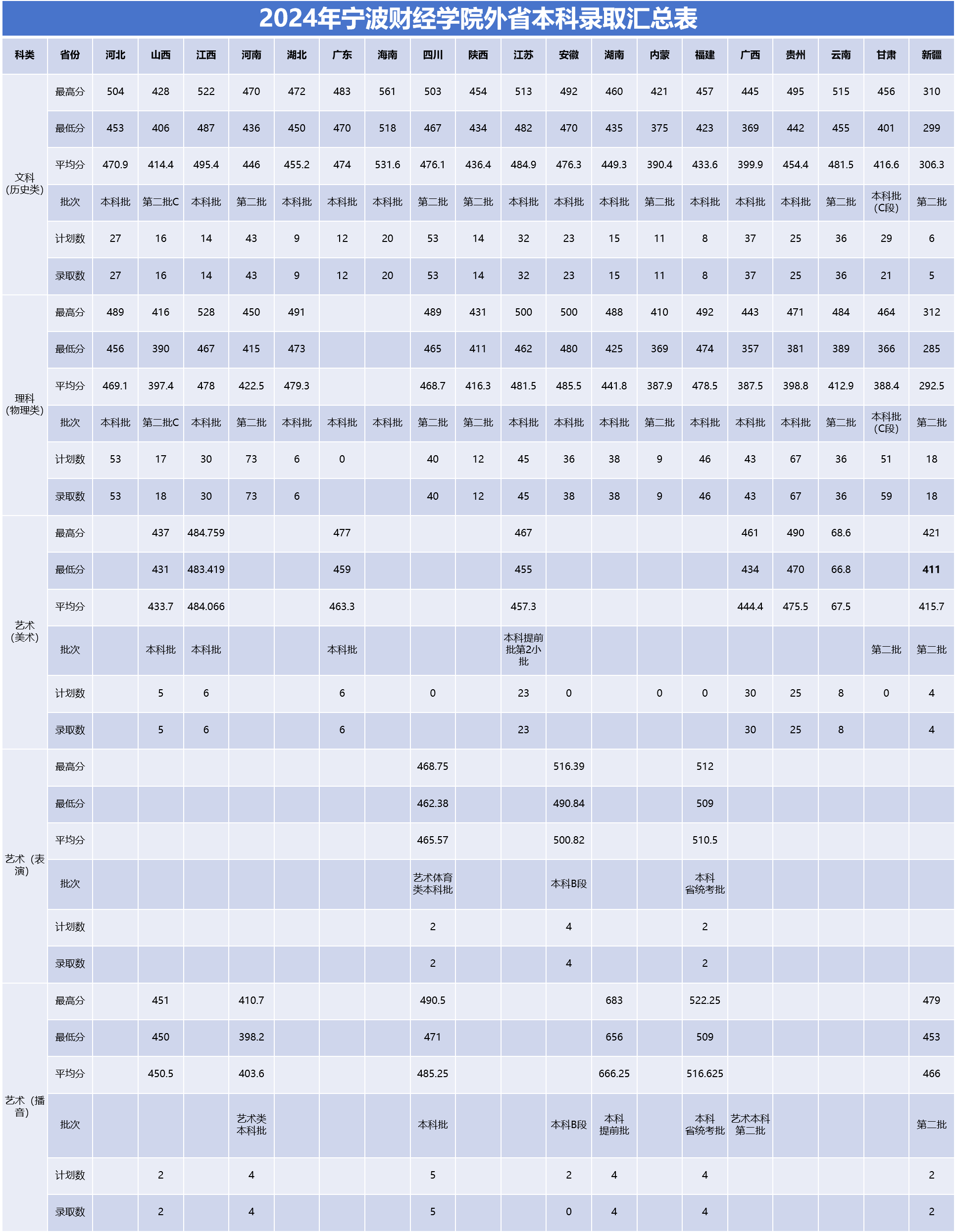 2024宁波财经学院录取分数线（含2022-2023历年）