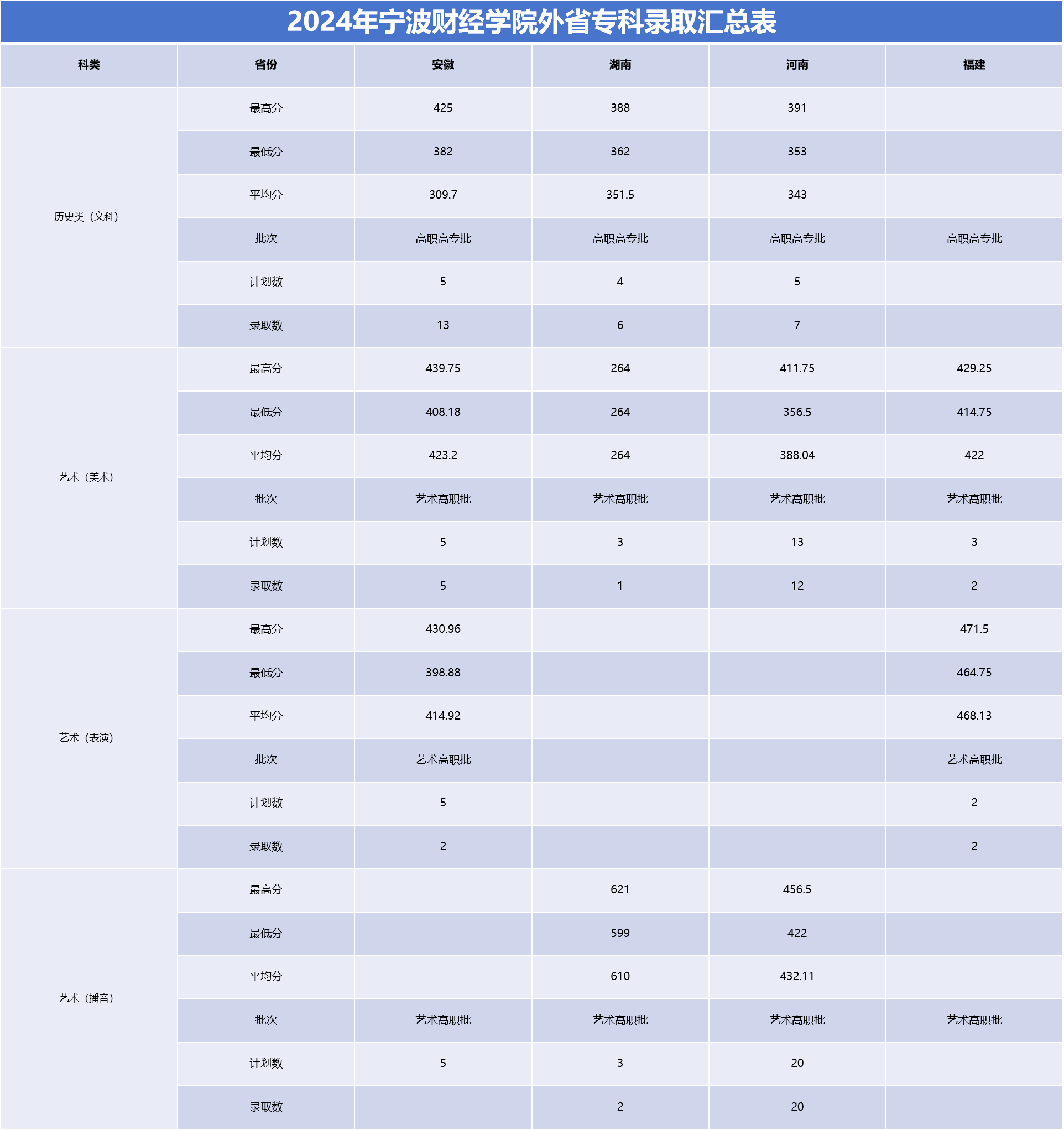 2024宁波财经学院录取分数线（含2022-2023历年）