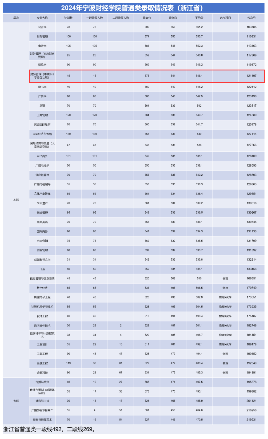 2024宁波财经学院中外合作办学分数线(含2022-2023历年) 2024宁波财经学院中外合作办学分数线(含2022-2023历年)