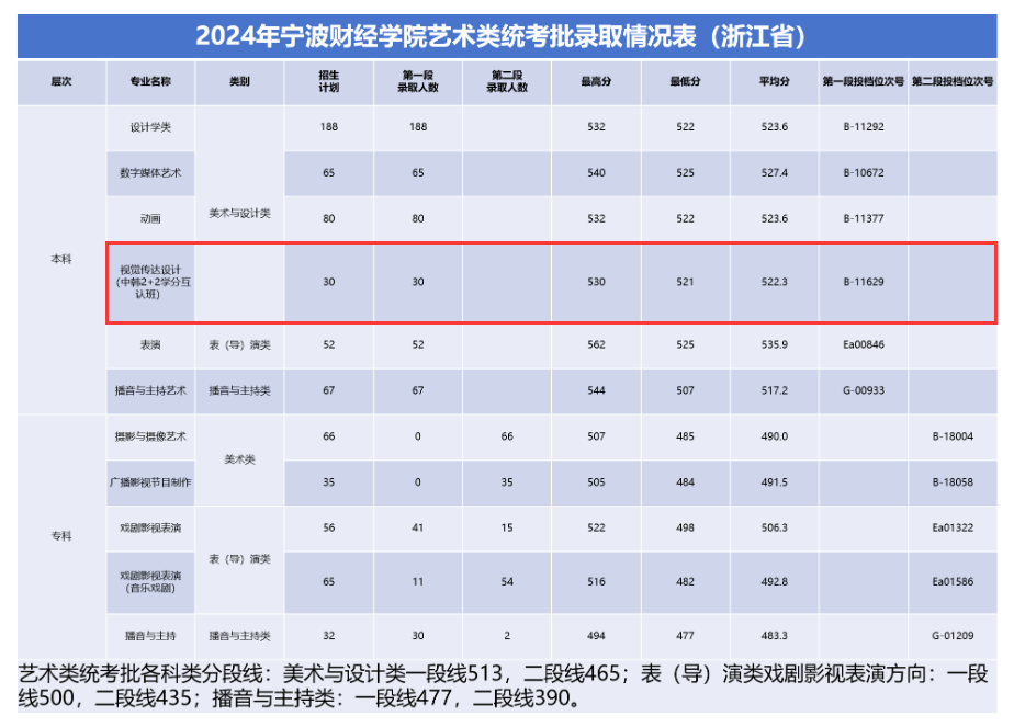 2024宁波财经学院中外合作办学分数线(含2022-2023历年) 2024宁波财经学院中外合作办学分数线(含2022-2023历年)