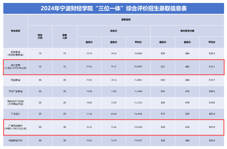 2024宁波财经学院中外合作办学分数线(含2022-2023历年) 2024宁波财经学院中外合作办学分数线(含2022-2023历年)