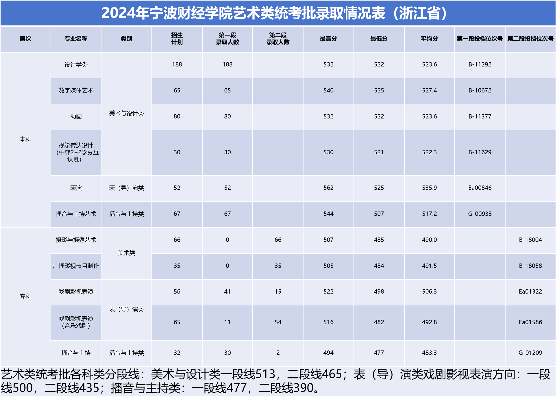 2024宁波财经学院艺术类录取分数线（含2022-2023历年）