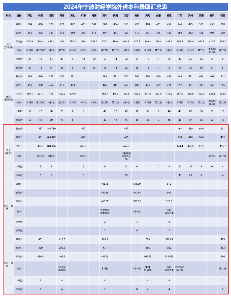 2024宁波财经学院艺术类录取分数线（含2022-2023历年）