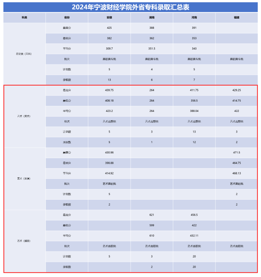 2024宁波财经学院艺术类录取分数线（含2022-2023历年）