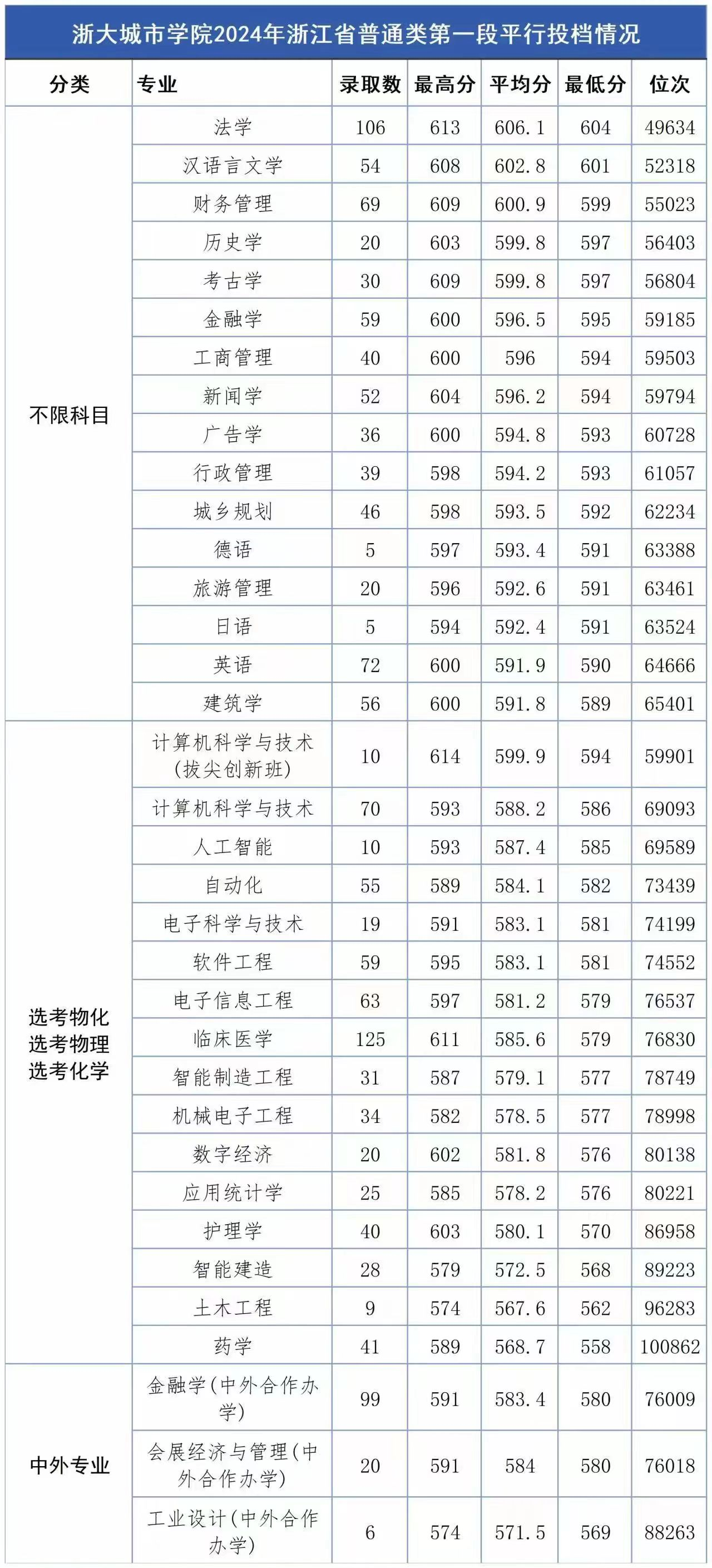 2024浙大城市学院录取分数线（含2022-2023历年）