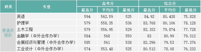 2024浙大城市学院录取分数线（含2022-2023历年）