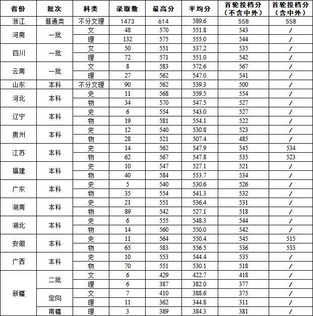 2024浙大城市学院录取分数线（含2022-2023历年）