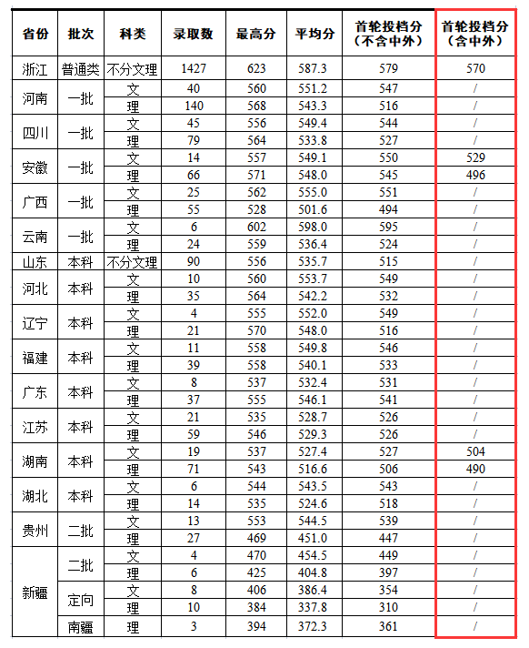 2024浙大城市学院中外合作办学分数线（含2022-2023历年）