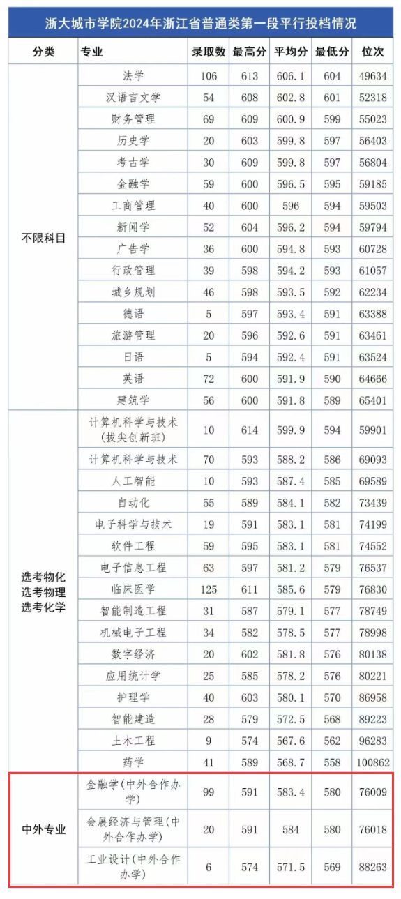 2024浙大城市学院中外合作办学分数线（含2022-2023历年）