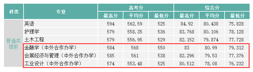 2024浙大城市学院中外合作办学分数线（含2022-2023历年）
