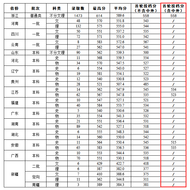 2024浙大城市学院中外合作办学分数线（含2022-2023历年）