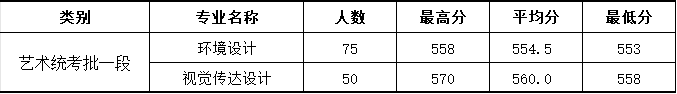 2024浙大城市学院艺术类录取分数线（含2022-2023历年）