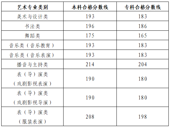 2025山东艺术统考合格分数线汇总（含2023-2024历年）