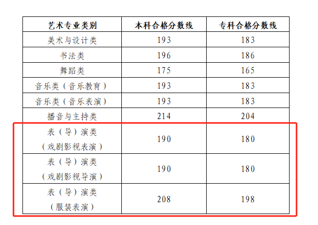 2025山东表(导)演统考合格分数线(含2023-2024历年) 2025山东表(导)演统考合格分数线(含2023-2024历年)