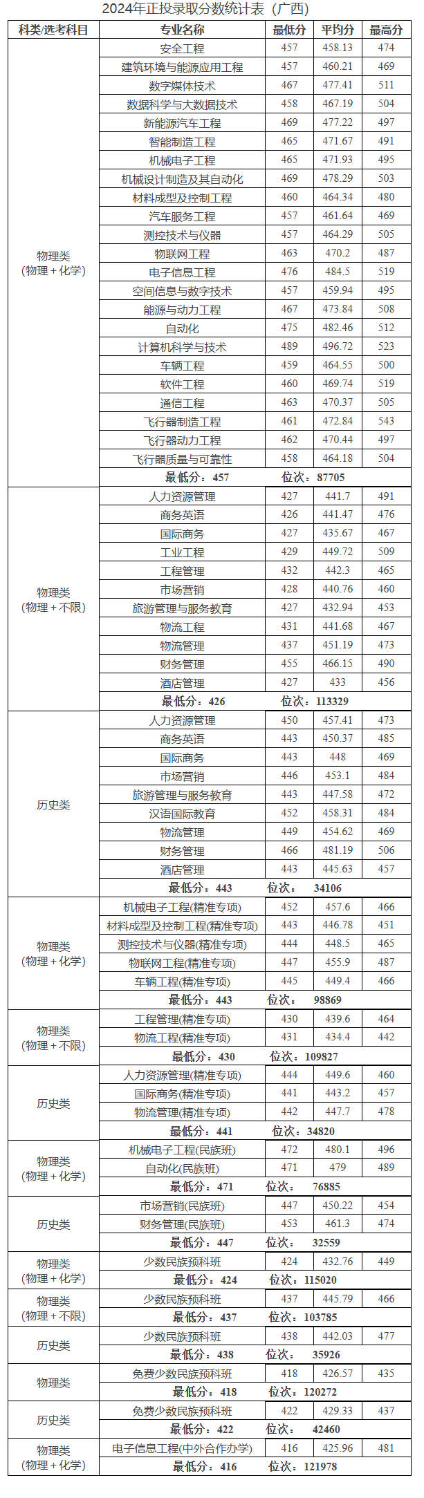 2024桂林航天工业学院录取分数线(含2022-2023历年) 2024桂林航天工业学院录取分数线(含2022-2023历年)