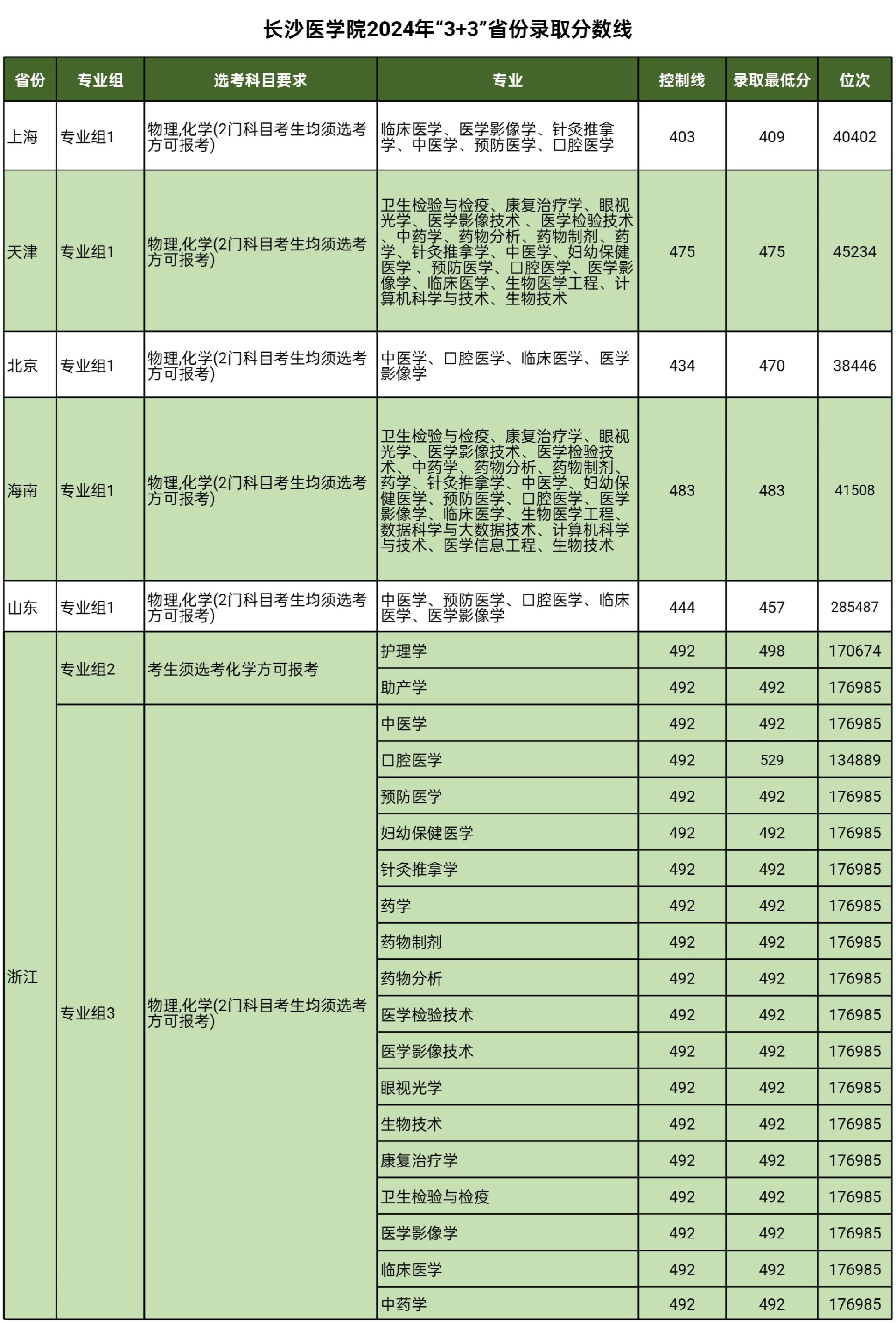 2024长沙医学院录取分数线（含2022-2023历年）