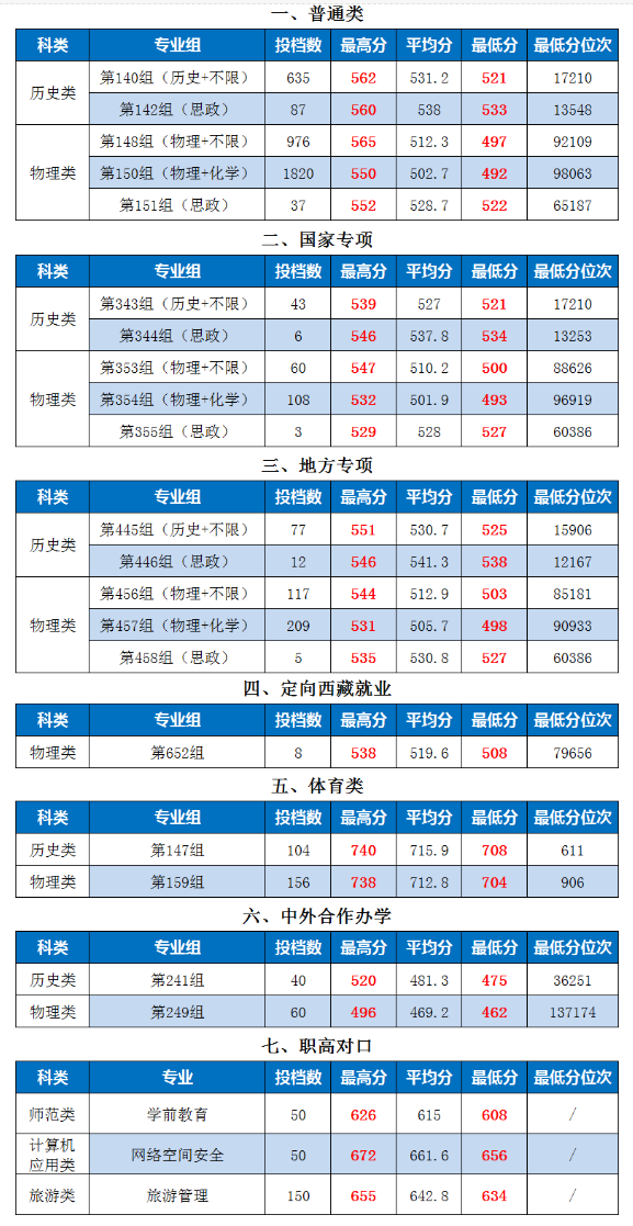 2024湖南第一师范学院录取分数线（含2022-2023历年）