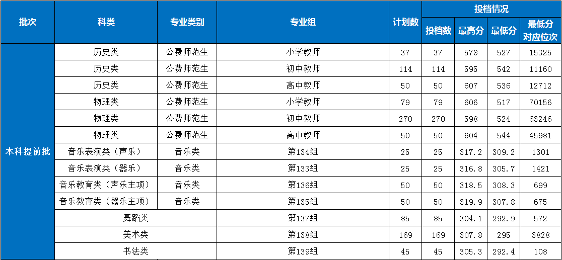 2024湖南第一师范学院录取分数线（含2022-2023历年）