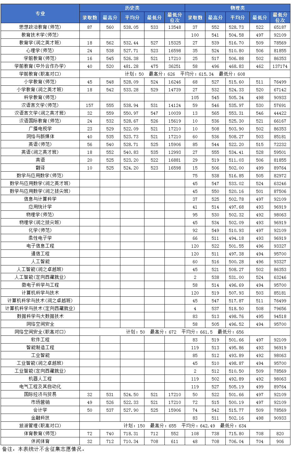 2024湖南第一师范学院录取分数线（含2022-2023历年）