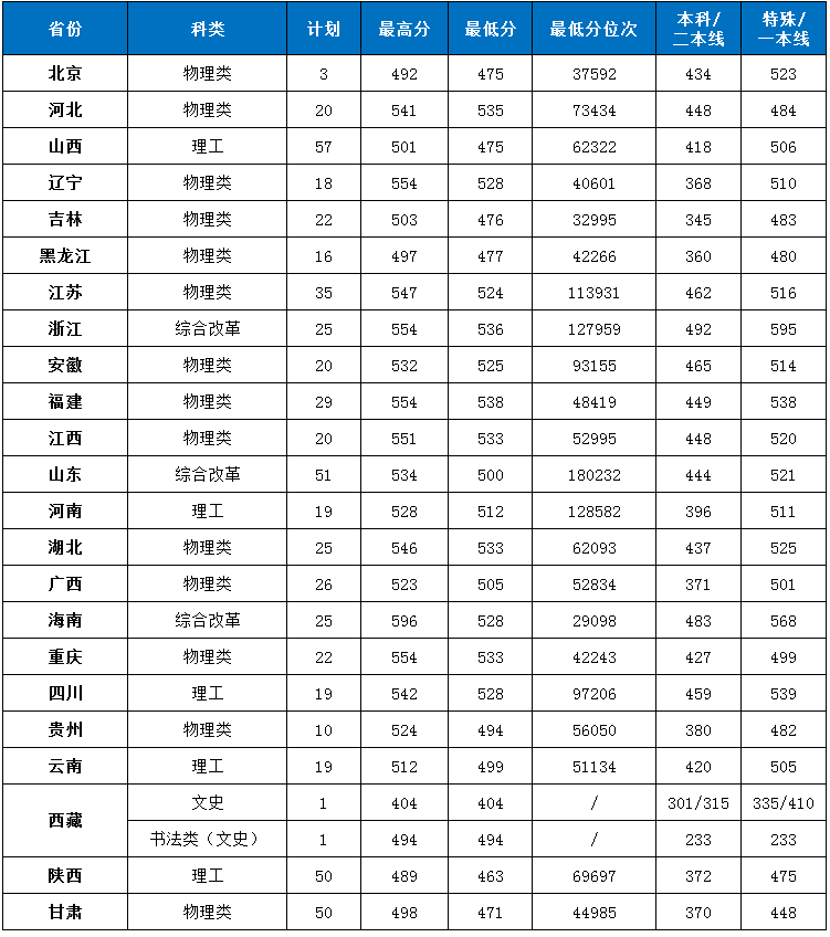 2024湖南第一师范学院录取分数线（含2022-2023历年）