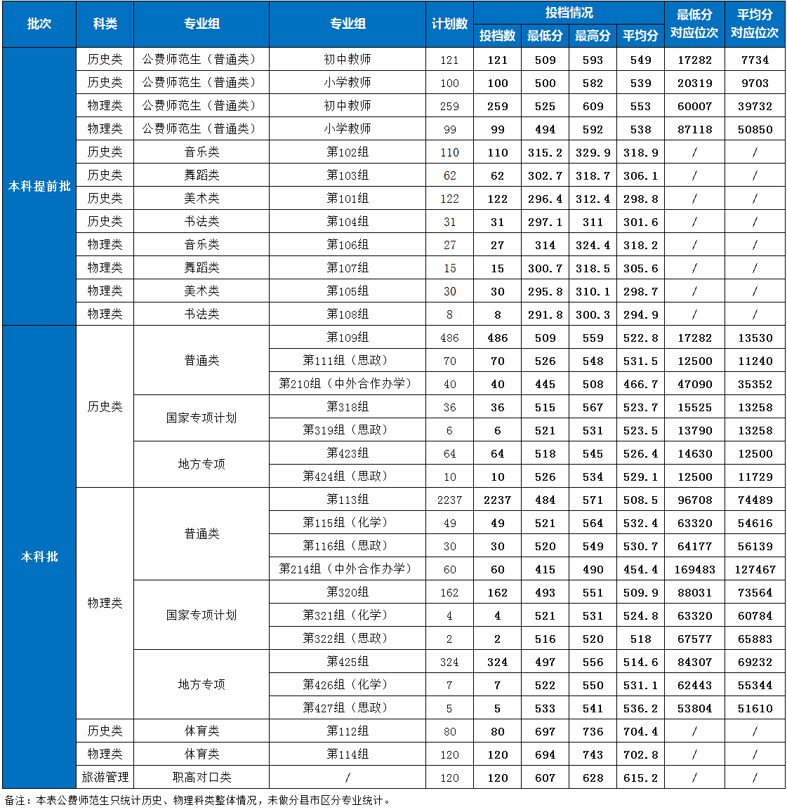 2024湖南第一师范学院录取分数线（含2022-2023历年）