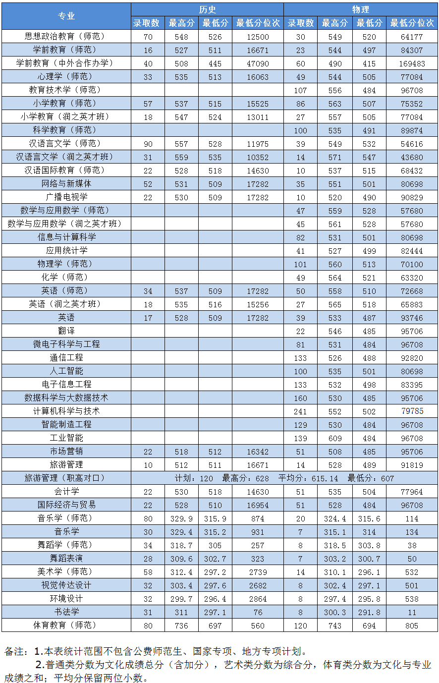2024湖南第一师范学院录取分数线（含2022-2023历年）