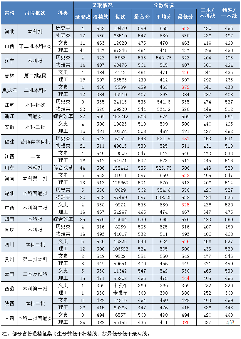 2024湖南第一师范学院录取分数线（含2022-2023历年）