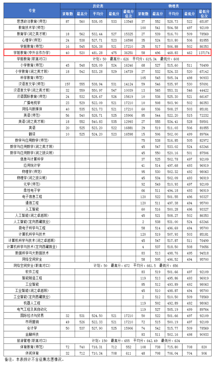 2024湖南第一师范学院中外合作办学分数线（含2022-2023历年）