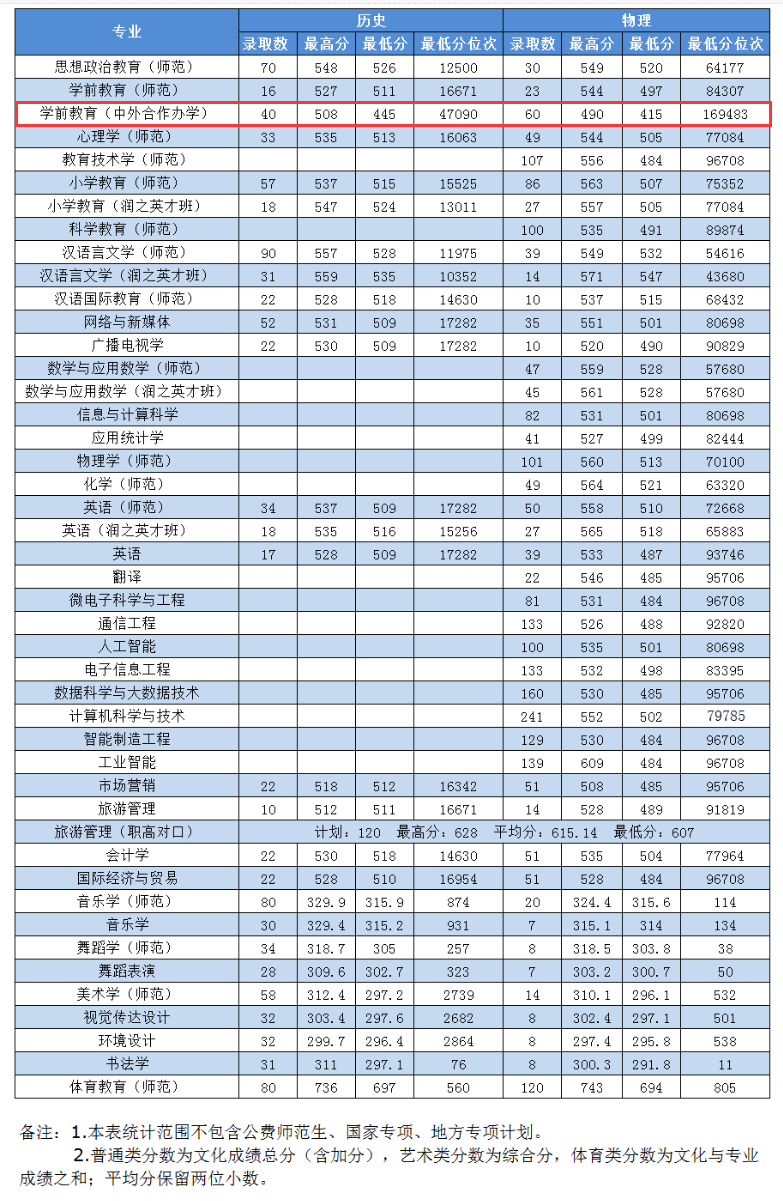 2024湖南第一师范学院中外合作办学分数线（含2022-2023历年）