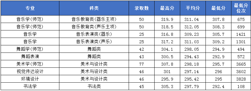 2024湖南第一师范学院艺术类录取分数线（含2022-2023历年）