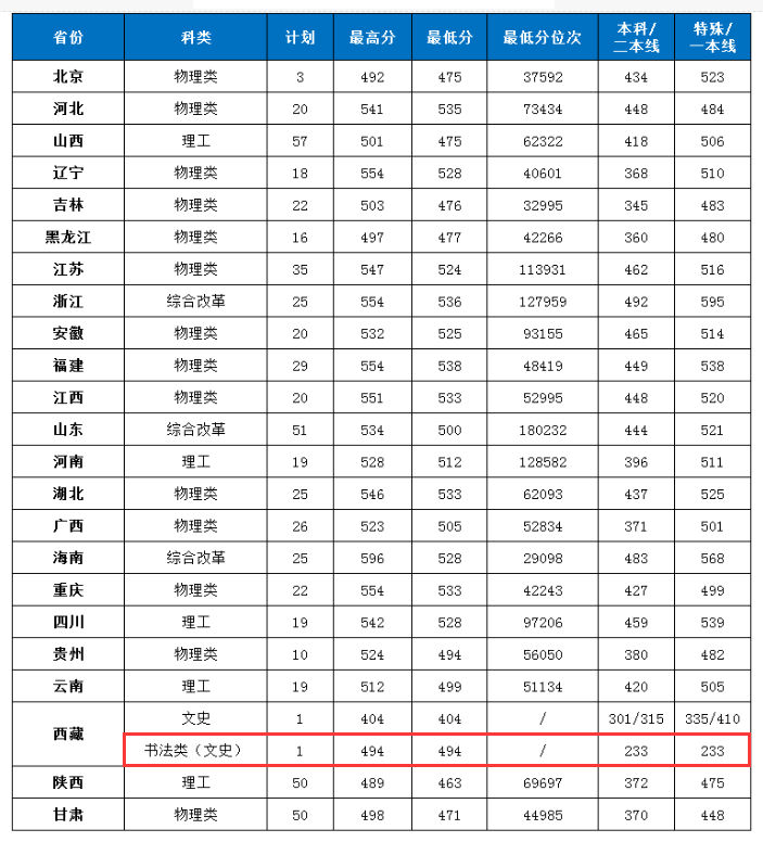 2024湖南第一师范学院艺术类录取分数线（含2022-2023历年）