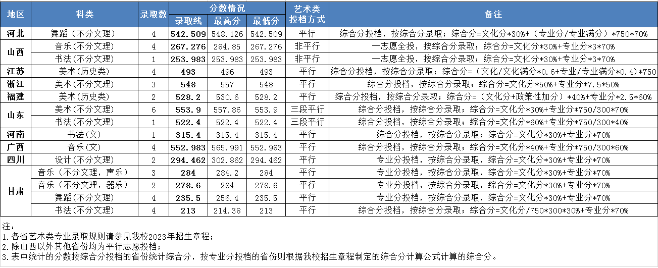 2024湖南第一师范学院艺术类录取分数线（含2022-2023历年）
