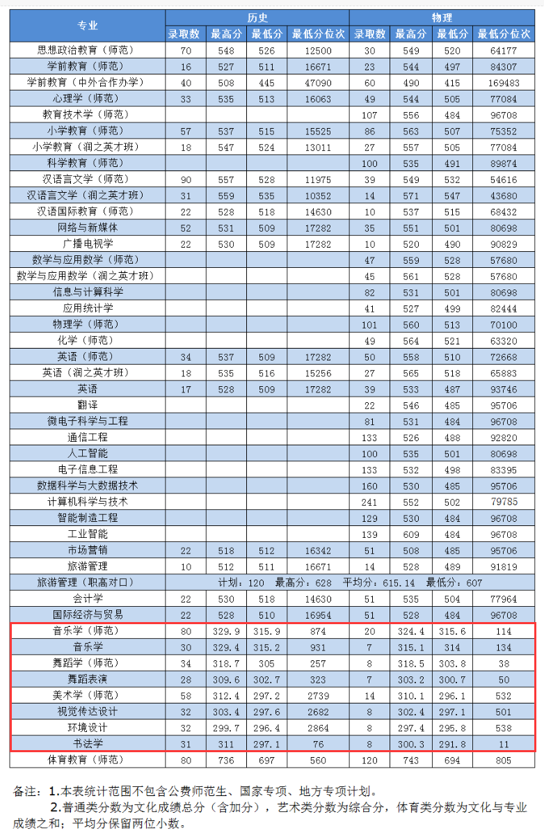2024湖南第一师范学院艺术类录取分数线（含2022-2023历年）