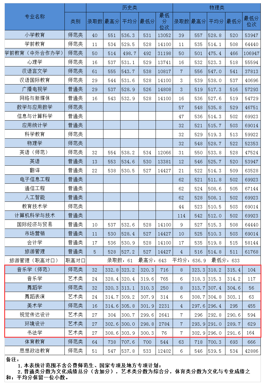 2024湖南第一师范学院艺术类录取分数线（含2022-2023历年）