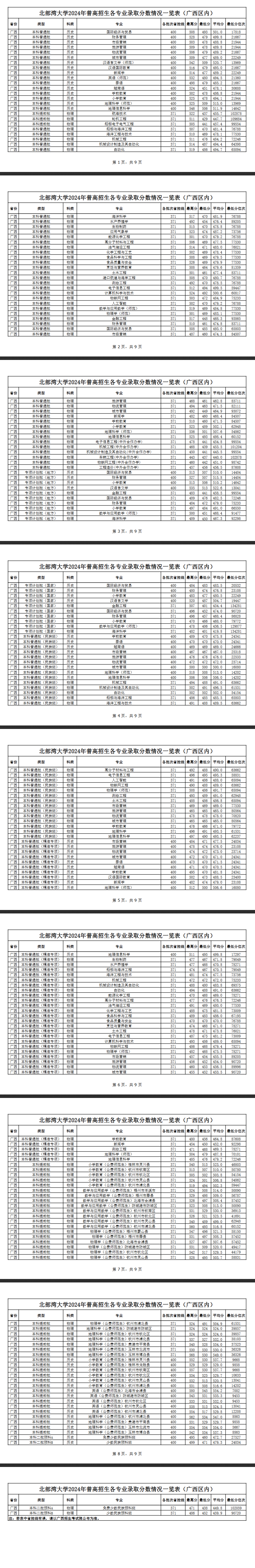 2024北部湾大学录取分数线（含2022-2023历年）