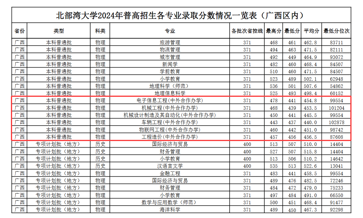 2024北部湾大学中外合作办学分数线（含2022-2023历年）