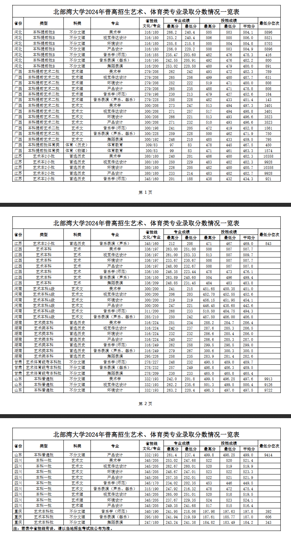 2024北部湾大学艺术类录取分数线（含2022-2023历年）