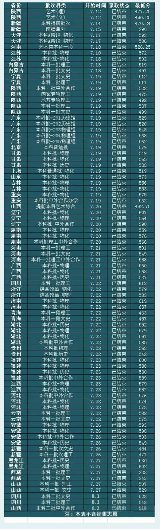 2024西安邮电大学录取分数线（含2022-2023历年）