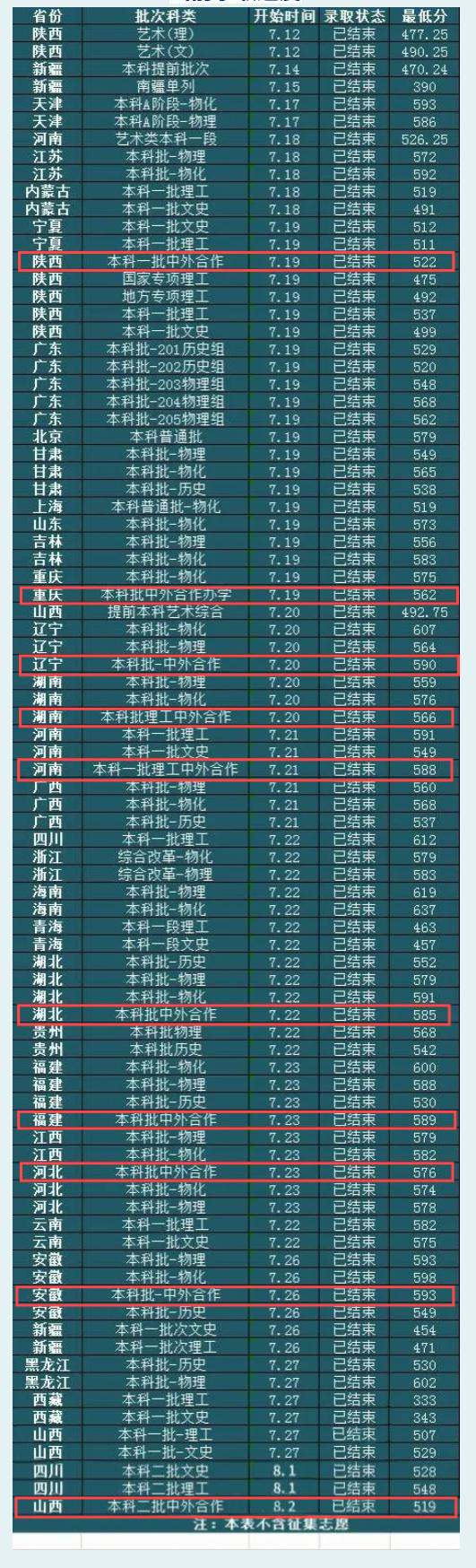 2024西安邮电大学中外合作办学分数线（含2022-2023历年）