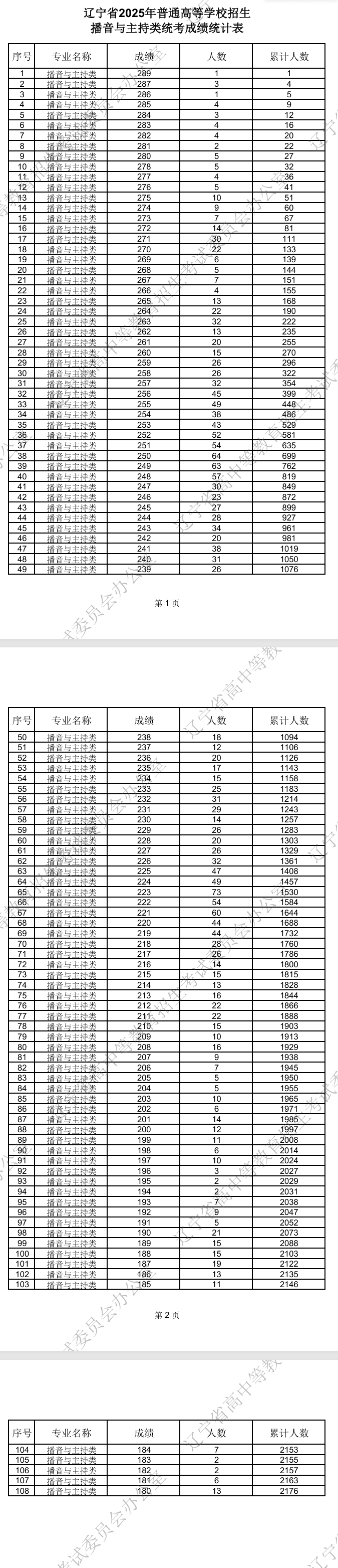 2025辽宁艺术统考一分一段表(美术与设计、音乐、舞蹈、播音与主持、表(导)演、书法) 2025辽宁艺术统考一分一段表(美术与设计、音乐、舞蹈、播音与主持、表(导)演、书法)