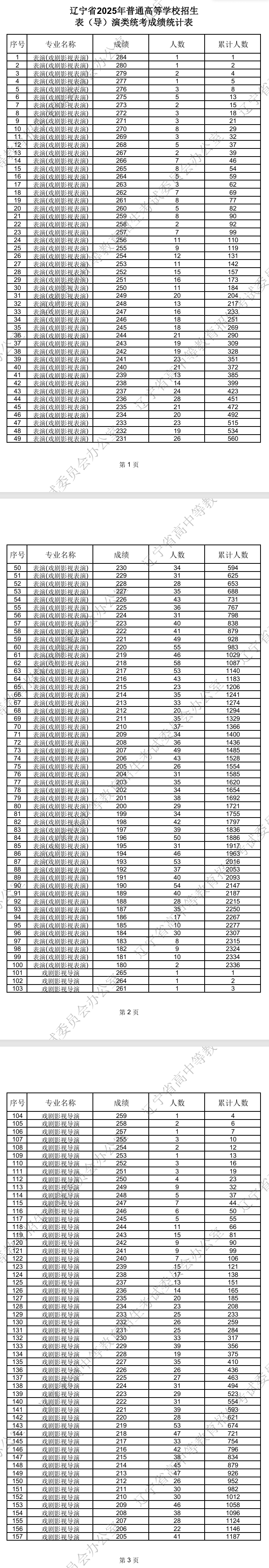 2025辽宁艺术统考一分一段表(美术与设计、音乐、舞蹈、播音与主持、表(导)演、书法) 2025辽宁艺术统考一分一段表(美术与设计、音乐、舞蹈、播音与主持、表(导)演、书法)