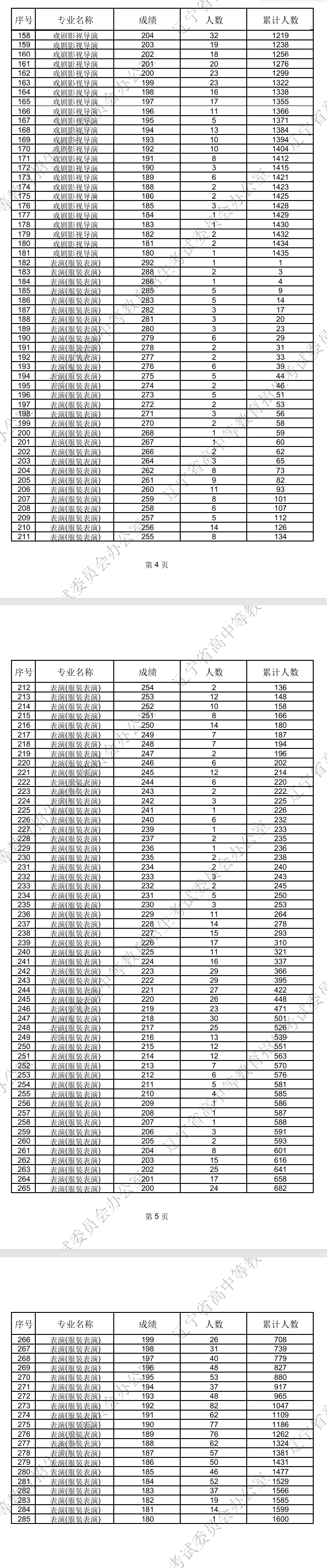 2025辽宁艺术统考一分一段表(美术与设计、音乐、舞蹈、播音与主持、表(导)演、书法) 2025辽宁艺术统考一分一段表(美术与设计、音乐、舞蹈、播音与主持、表(导)演、书法)