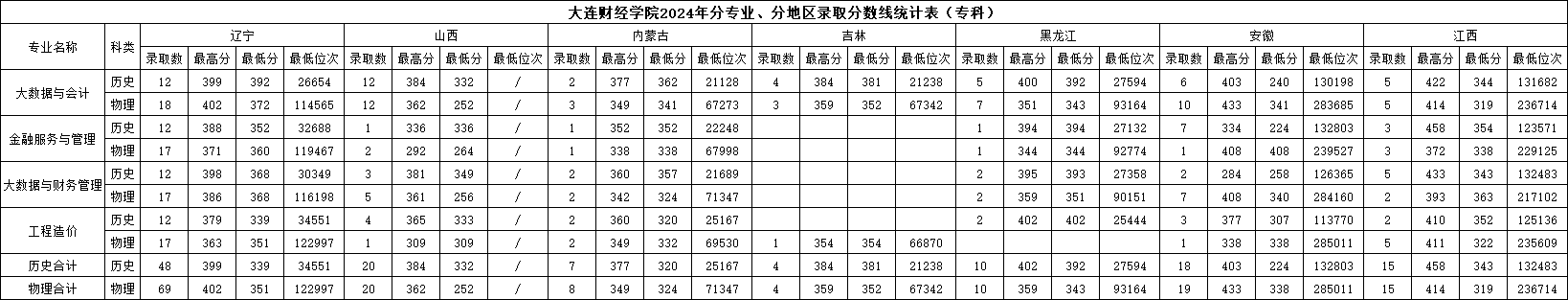 2024大连财经学院录取分数线（含2022-2023历年）