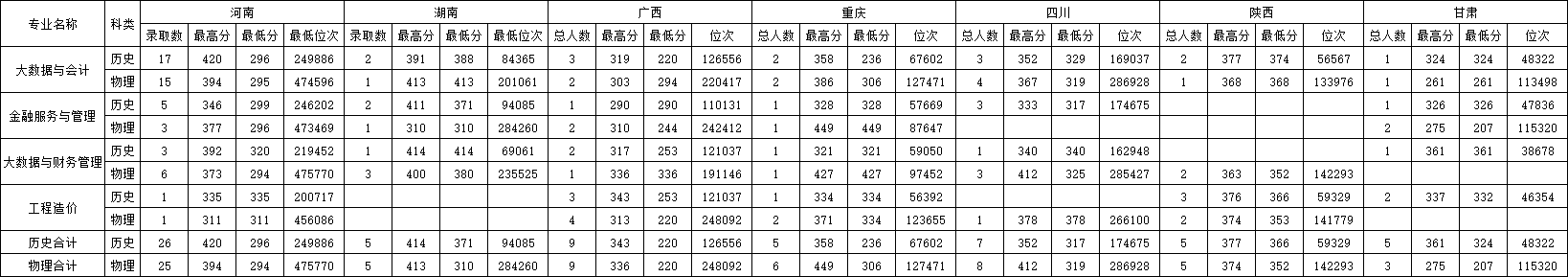 2024大连财经学院录取分数线（含2022-2023历年）
